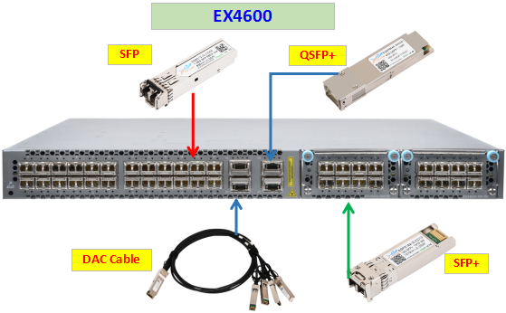 EX4600以太网交换机，SFP，QSFP，SFP+光模块