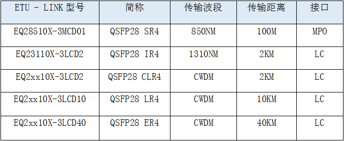 100G QSFP28光模块类型