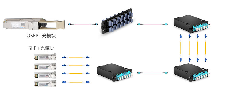 如何将MPO接口光模块与LC接口光模块进行连接？