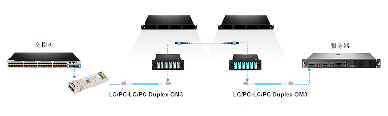 10G DAC和SFP+光模块的区别及优势