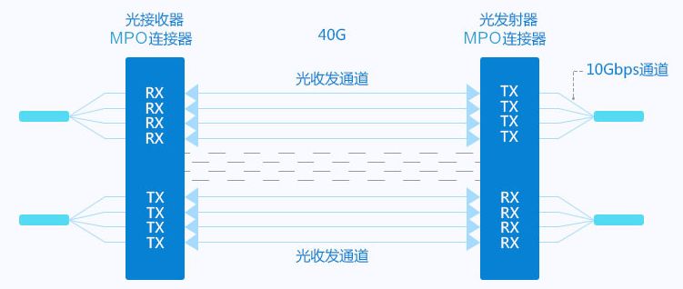 8芯 VS 12芯MPO光纤跳线,哪种更适合40G网络布线？