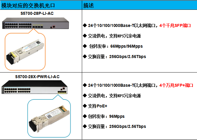 千兆光模块，万兆光模块，BIDI光模块，SFP光口