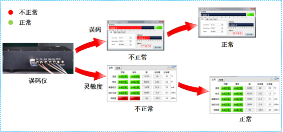 光模块测试