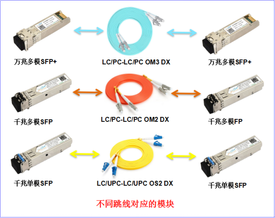 SFP光模块，光纤跳线