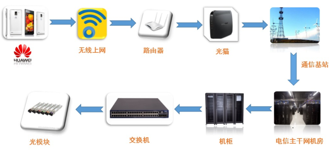 光模块解决方案