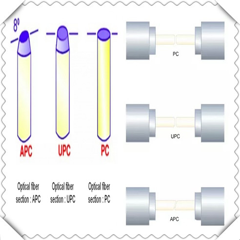 光纤连接器 PC,UPC和APC