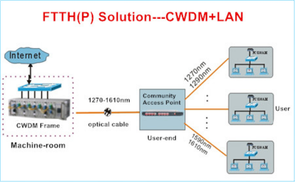 1.25G SFP CWDM_10G SFP+ CWDM_10G XFP CWDM