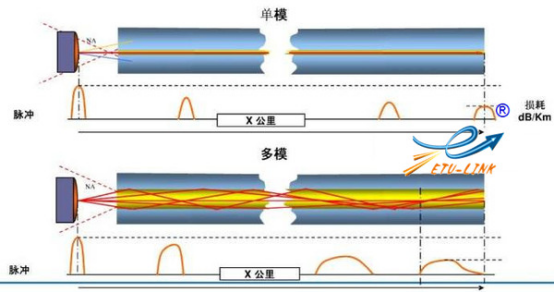 单模光纤模块_多模光纤模块_思科千兆光模块_华为万兆光模块