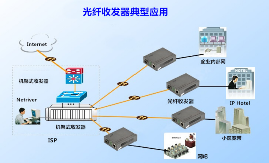 光纤收发器