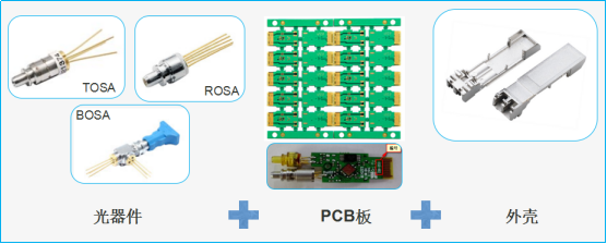 光模块原材料