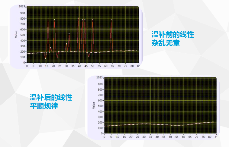 温度补偿