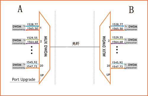 无源DWDM系统