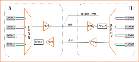 有源DWDM系统