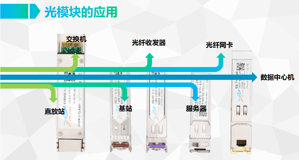 光模块的应用