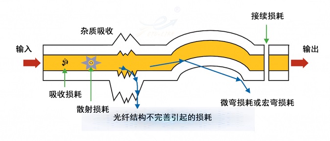 光纤损耗_易天光通信