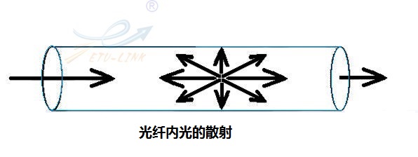 光纤内光的散射_易天光通信