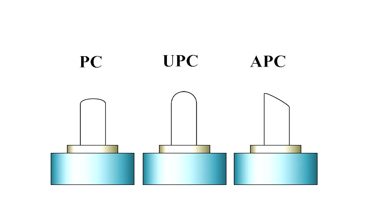 APC连接器，UPC连接器