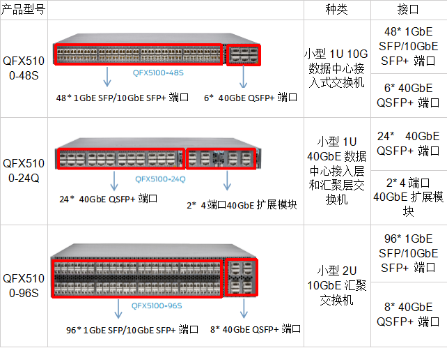 瞻博（Juniper）QFX5100系列交换机