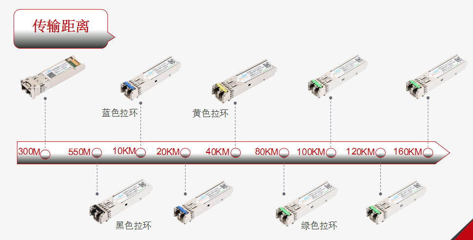 光模块传输距离