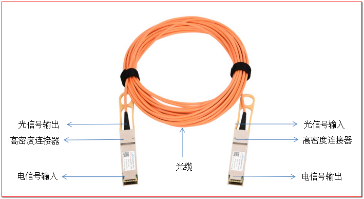 有源光缆，AOC