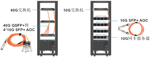 40G QSFP+ AOC 4*10G SFP+ AOC 40G交换机