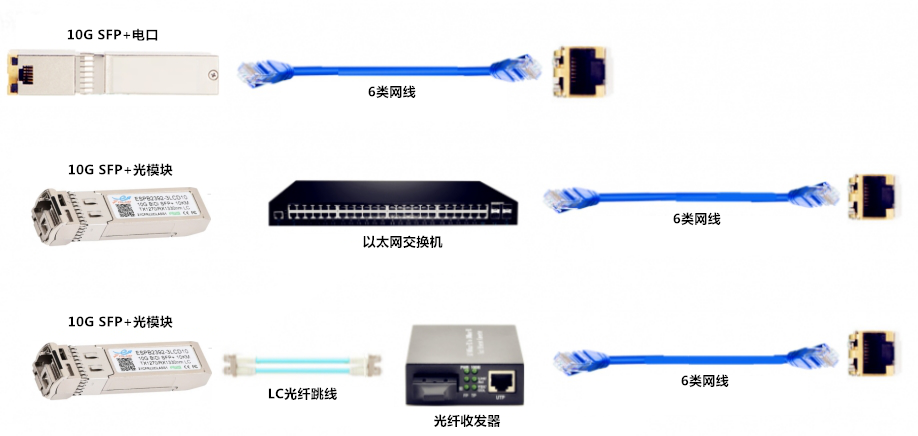 10G SFP+电口光模块 10G SFP+光模块