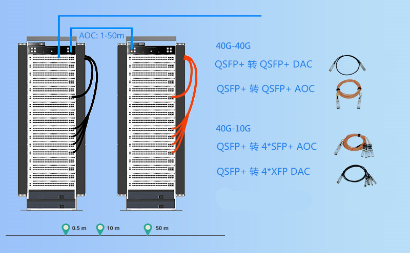  40G QSFP + AOC线缆 VS 40G SR4 QSFP+光模块_易天光通信