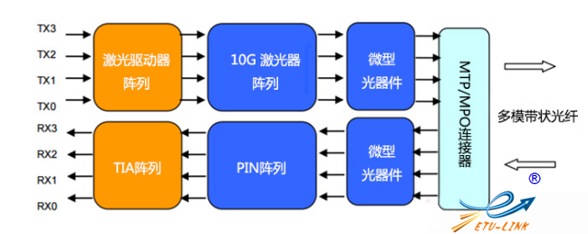 100G-SR4 QSFP28光模块