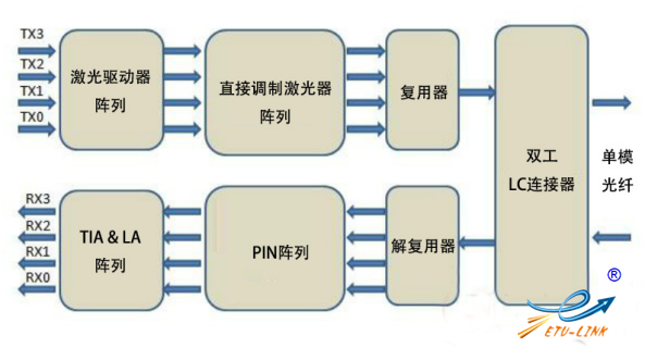 100G-LR4 QSFP28光模块