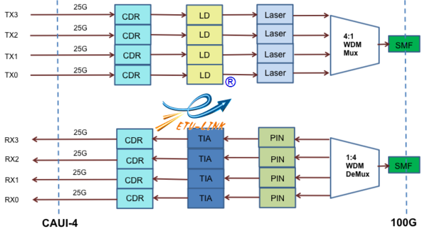 100G CWDM4 QSFP28光模块