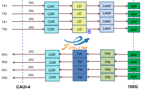 100G PSM4 QSFP28光模块