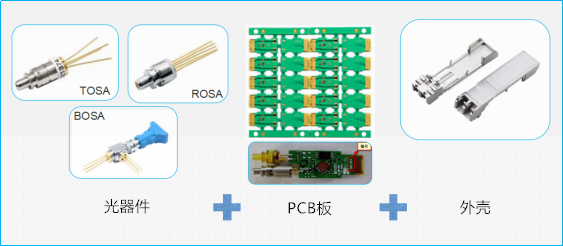 光纤模块由光器件（TOSA / ROSA / BOSA），PCB板和外壳组成