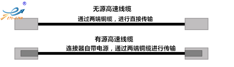无源高速线缆,有源高速线缆 无源高速线缆,有源高速线缆