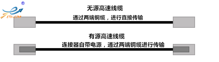 无源高速线缆，有源高速线缆