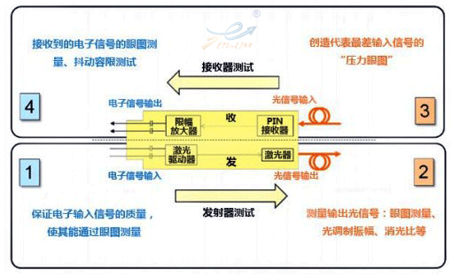 测试光模块_易天光通信