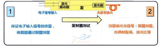 光模块_测试发射器