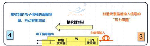 光模块_测试接收器