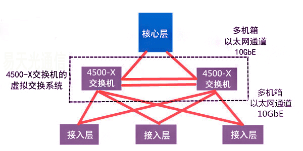 Cisco Catalyst 4500-X系列交换机的虚拟交换系统