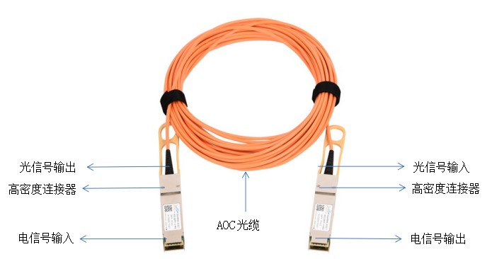 SFP-10G-AOC线缆