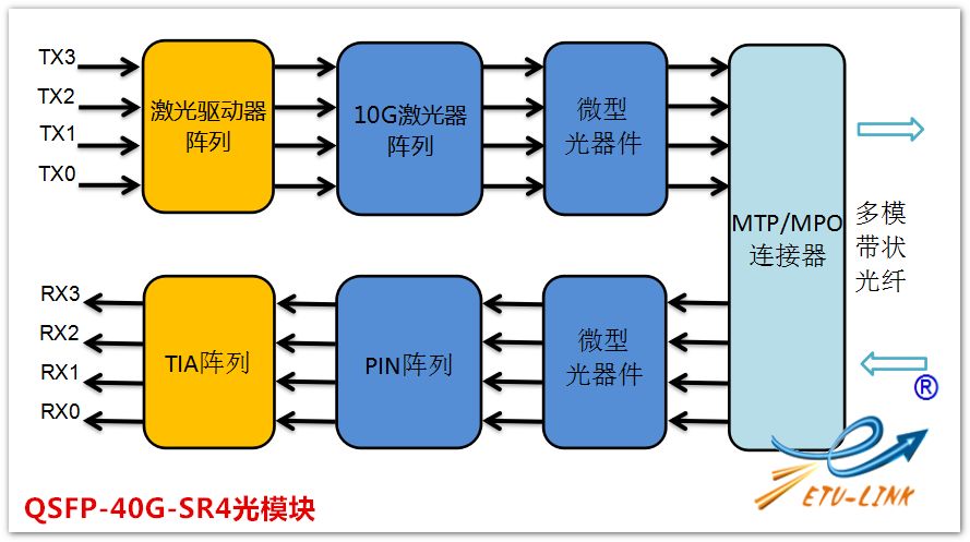 QSFP-40G-SR4光模块