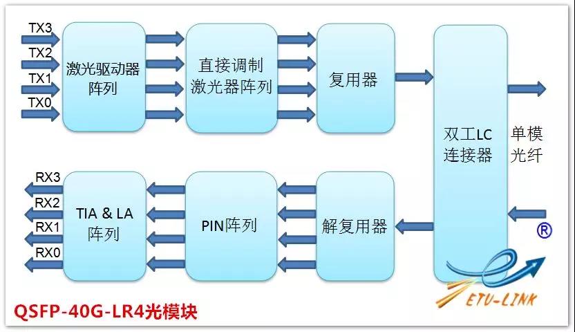 QSFP-40G-LR4光模块