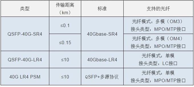 40G QSFP+光模块