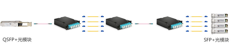 QSFP+光模块与SFP+光模块互连解决方案