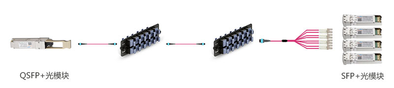 QSFP+光模块与SFP+光模块的互连