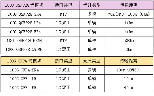 100G光模块分类