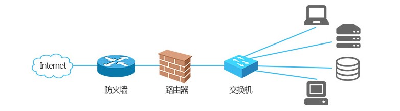 防火墙路由器交换机连接