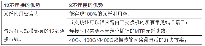 MPO光纤跳线优势