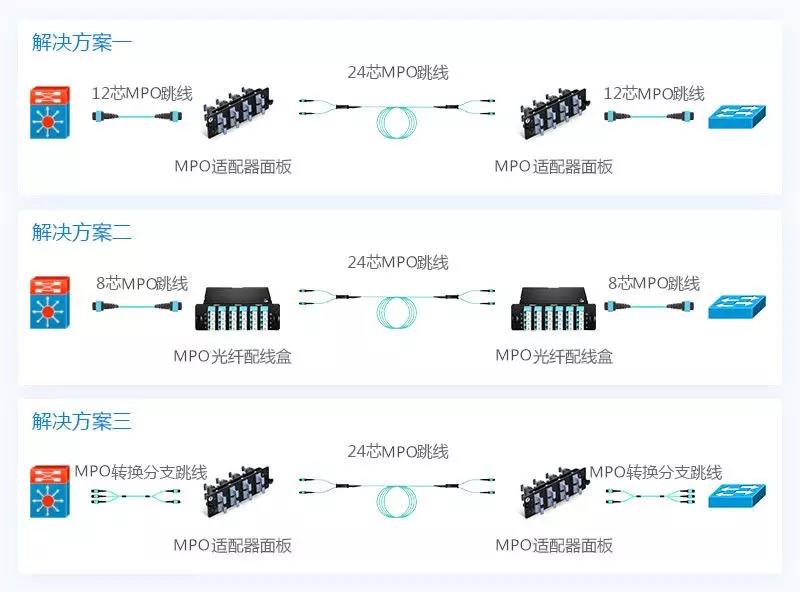 MPO连接解决方案