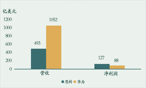 华为/思科营收额