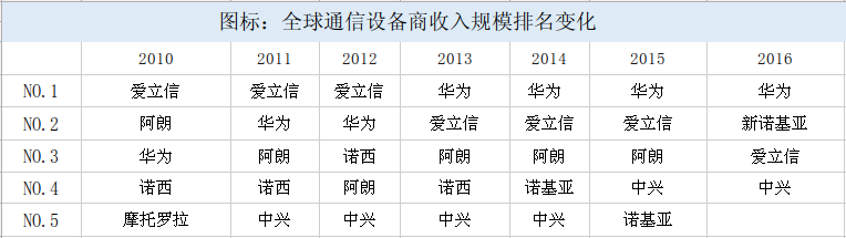 全球通信设备商